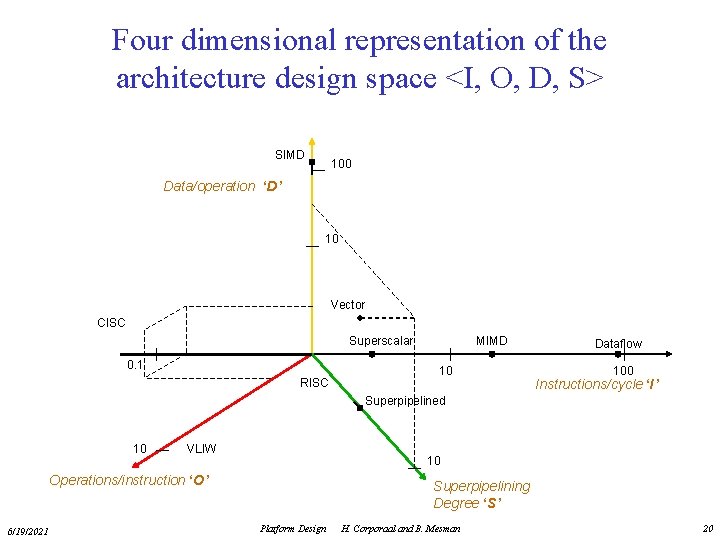 Four dimensional representation of the architecture design space <I, O, D, S> SIMD 100