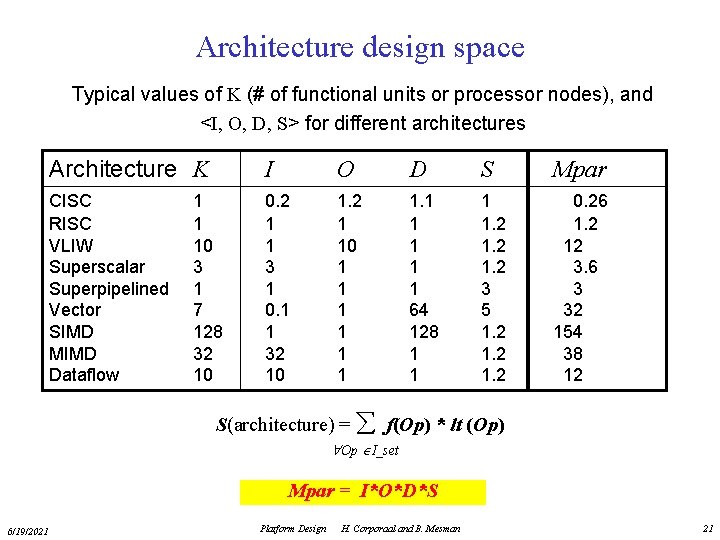 Architecture design space Typical values of K (# of functional units or processor nodes),