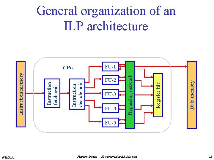 General organization of an ILP architecture FU-4 Data memory FU-3 Register file Instruction decode