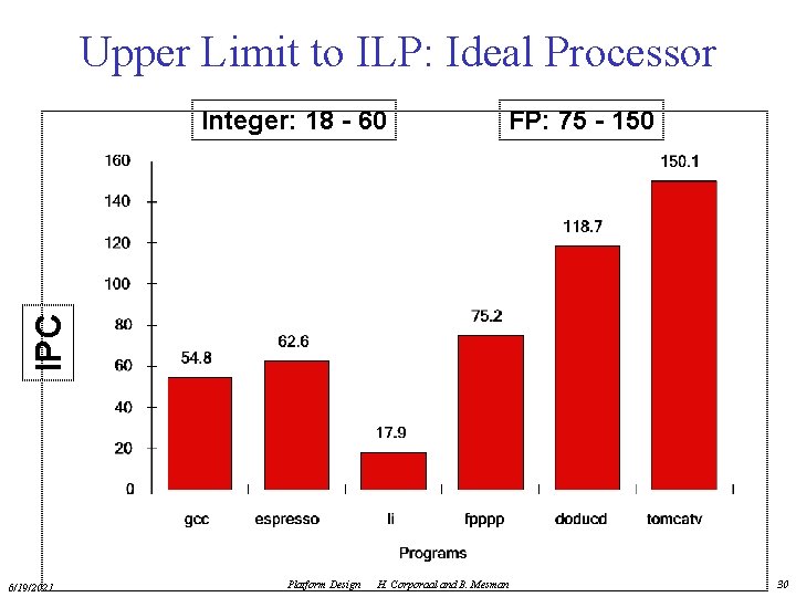 Upper Limit to ILP: Ideal Processor FP: 75 - 150 IPC Integer: 18 -