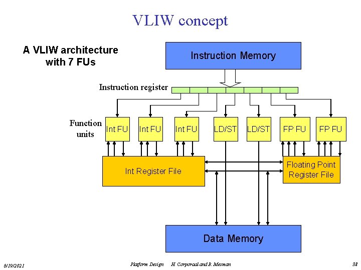 VLIW concept A VLIW architecture with 7 FUs Instruction Memory Instruction register Function Int