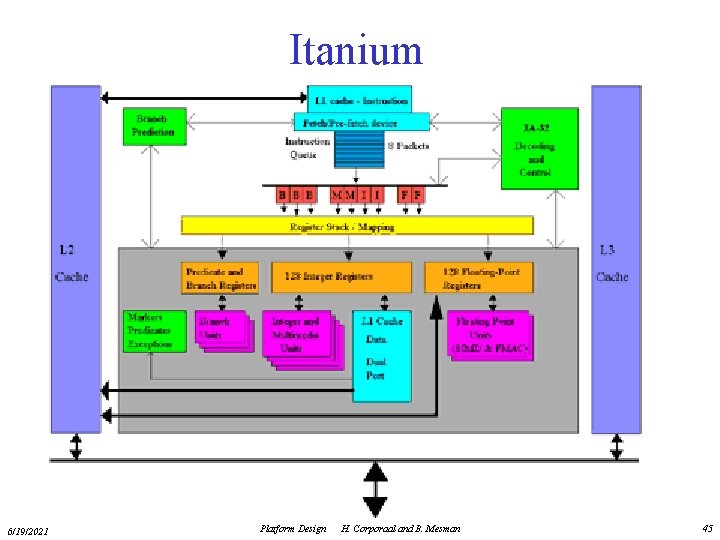 Itanium 6/19/2021 Platform Design H. Corporaal and B. Mesman 45 