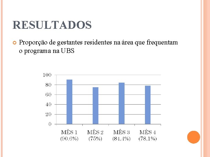 RESULTADOS Proporção de gestantes residentes na área que frequentam o programa na UBS 