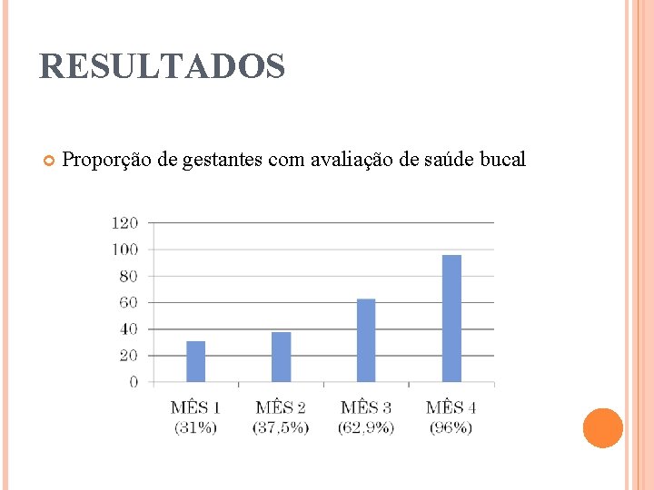 RESULTADOS Proporção de gestantes com avaliação de saúde bucal 