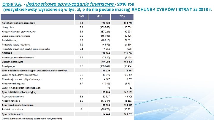 Orbis S. A. - Jednostkowe sprawozdanie finansowe - 2016 rok (wszystkie kwoty wyrażone są