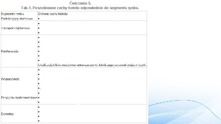 Ćwiczenie 5. Tab. 1. Poszukiwane cechy hotelu odpowiednio do segmentu rynku. 