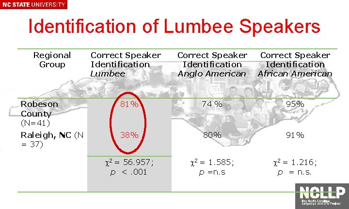 Identification of Lumbee Speakers Regional Group Correct Speaker Identification Lumbee Correct Speaker Identification Anglo