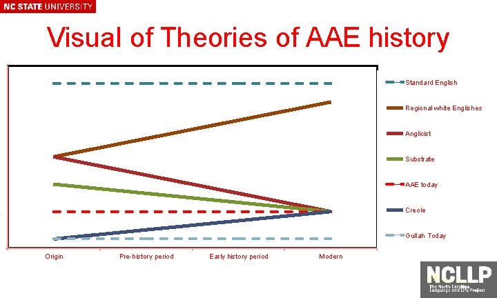 Visual of Theories of AAE history Standard English Regional white Englishes Anglicist Substrate AAE