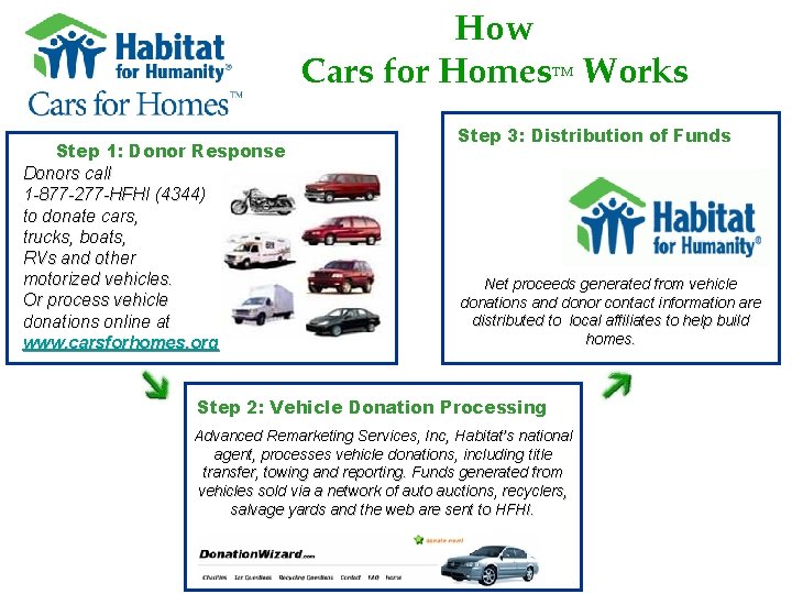 How Cars for Homes™ Works Step 1: Donor Response Donors call 1 -877 -277