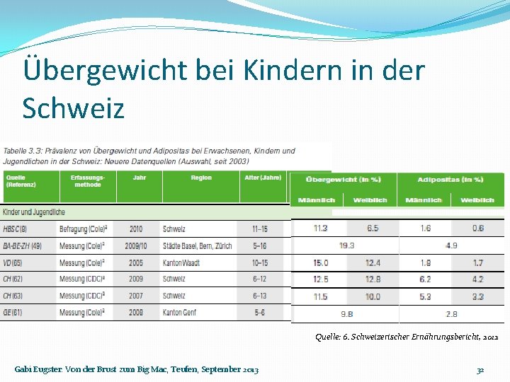 Übergewicht bei Kindern in der Schweiz Quelle: 6. Schweizerischer Ernährungsbericht, 2012 Gabi Eugster: Von