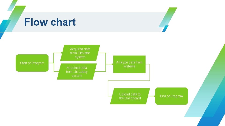 Flow chart Acquired data from Elevator system Start of Program Acquired data from Lift