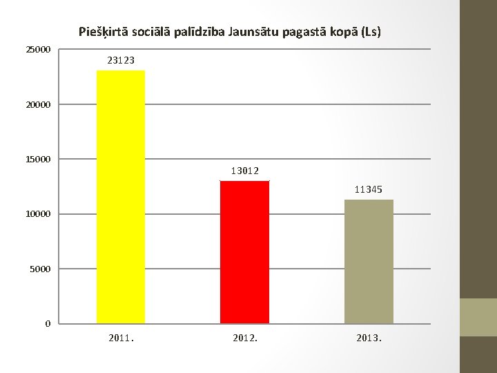 Piešķirtā sociālā palīdzība Jaunsātu pagastā kopā (Ls) 25000 23123 20000 15000 13012 11345 10000