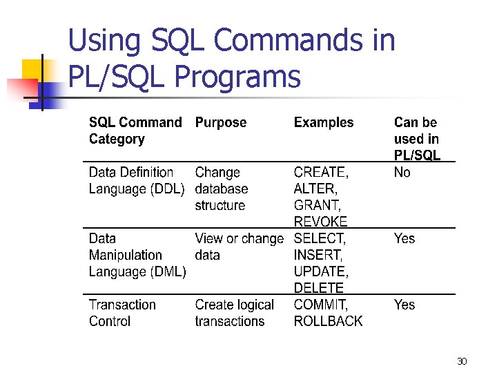 Using SQL Commands in PL/SQL Programs 30 Using SQL Commands in PL/SQL Programs 30