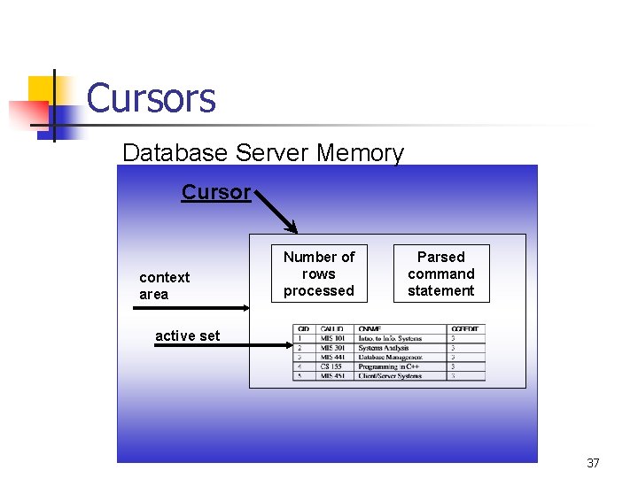 Cursors Database Server Memory Cursor context area Number of rows processed Parsed command statement Cursors Database Server Memory Cursor context area Number of rows processed Parsed command statement