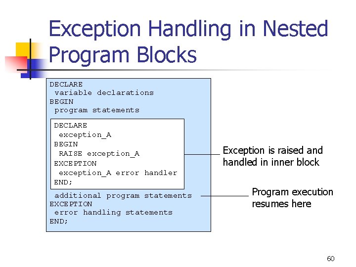 Exception Handling in Nested Program Blocks DECLARE variable declarations BEGIN program statements DECLARE exception_A Exception Handling in Nested Program Blocks DECLARE variable declarations BEGIN program statements DECLARE exception_A