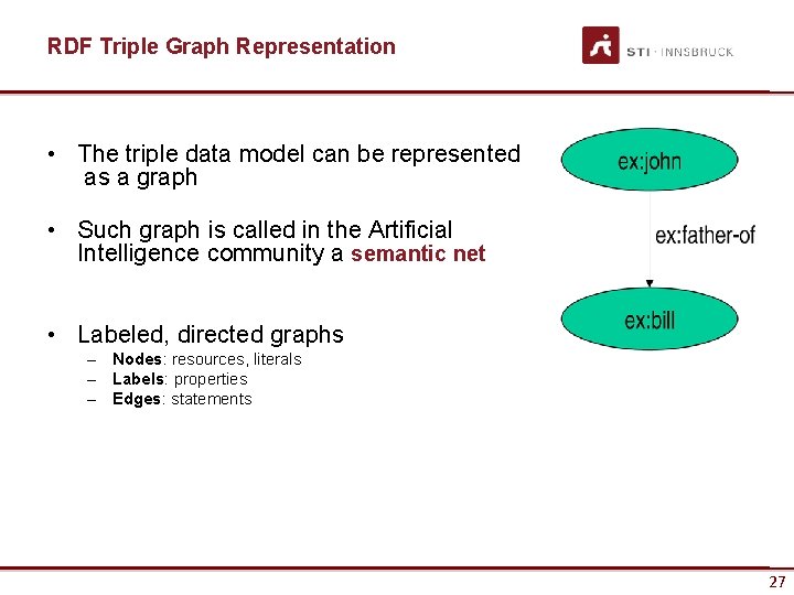 RDF Triple Graph Representation • The triple data model can be represented as a