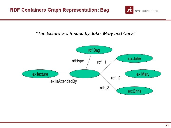 RDF Containers Graph Representation: Bag “The lecture is attended by John, Mary and Chris”
