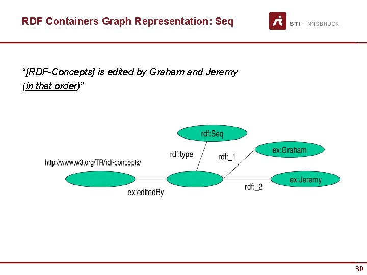 RDF Containers Graph Representation: Seq “[RDF-Concepts] is edited by Graham and Jeremy (in that