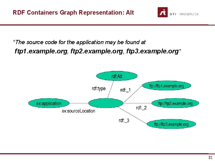 RDF Containers Graph Representation: Alt “The source code for the application may be found