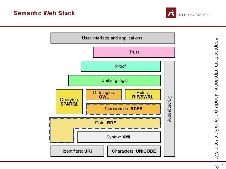 Semantic Web Stack Adapted from http: //en. wikipedia. org/wiki/Semantic_Web_St 4 