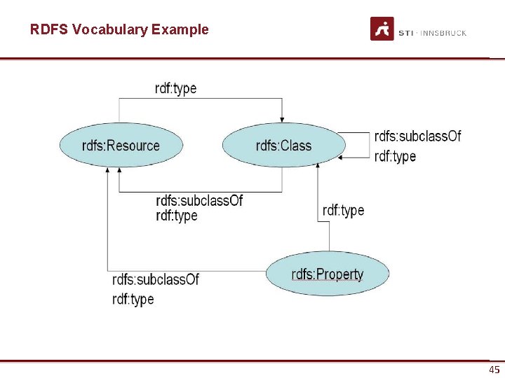 RDFS Vocabulary Example 45 