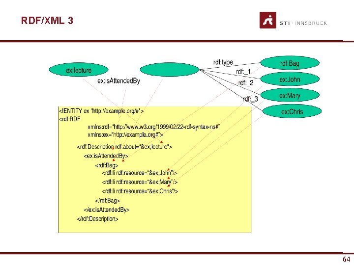 RDF/XML 3 64 