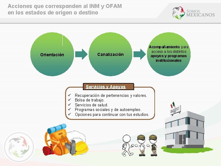 Acciones que corresponden al INM y OFAM en los estados de origen o destino