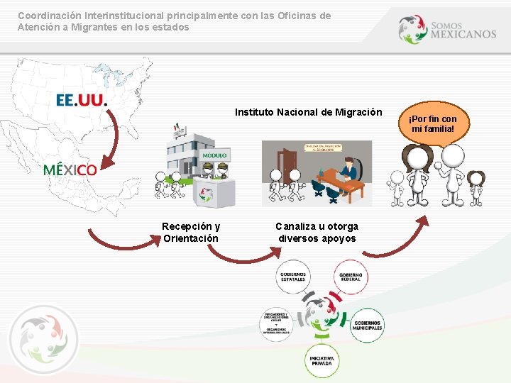 Coordinación Interinstitucional principalmente con las Oficinas de Atención a Migrantes en los estados Instituto