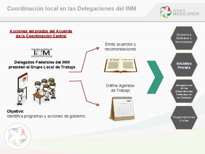 Coordinación local en las Delegaciones del INM Acciones emanadas del Acuerdo de la Coordinación