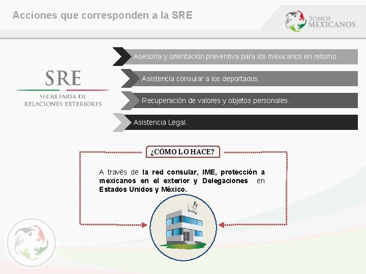 Acciones que corresponden a la SRE Asesoría y orientación preventiva para los mexicanos en