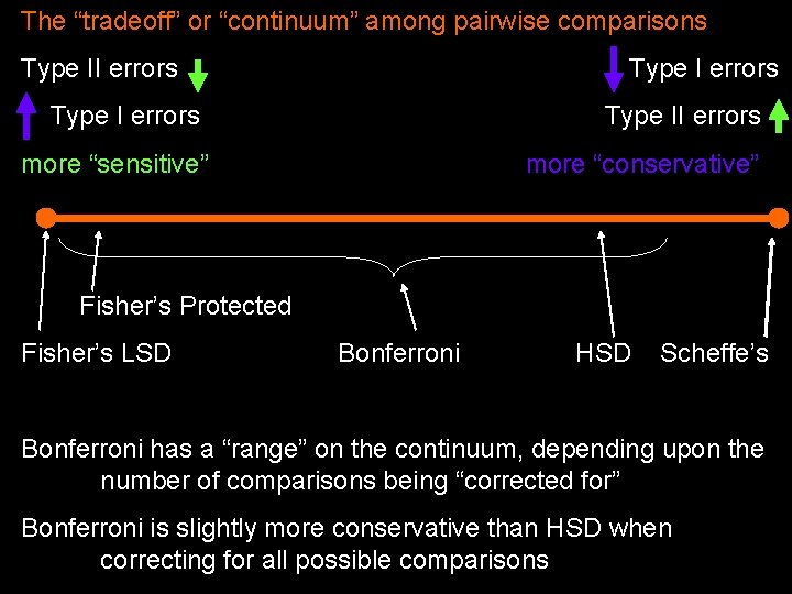 The “tradeoff” or “continuum” among pairwise comparisons Type II errors Type II errors more