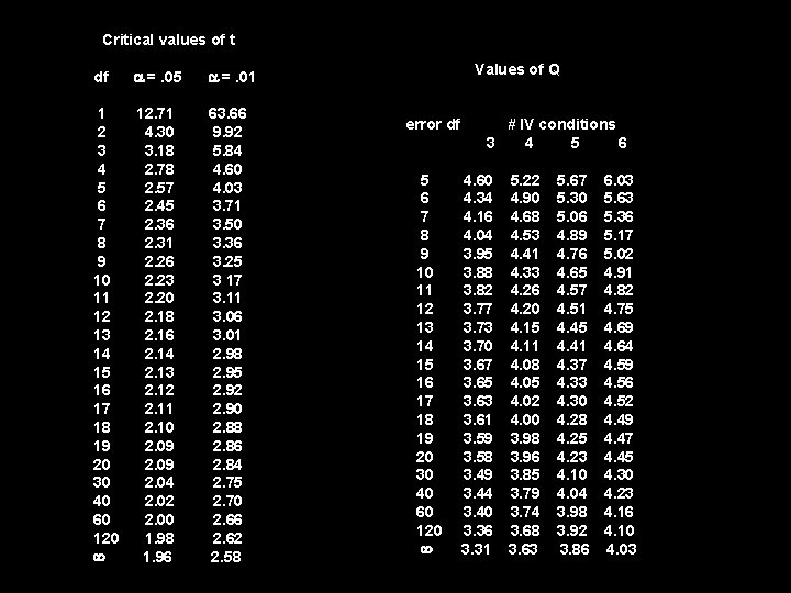 Critical values of t df =. 05 =. 01 1 2 3 4 5