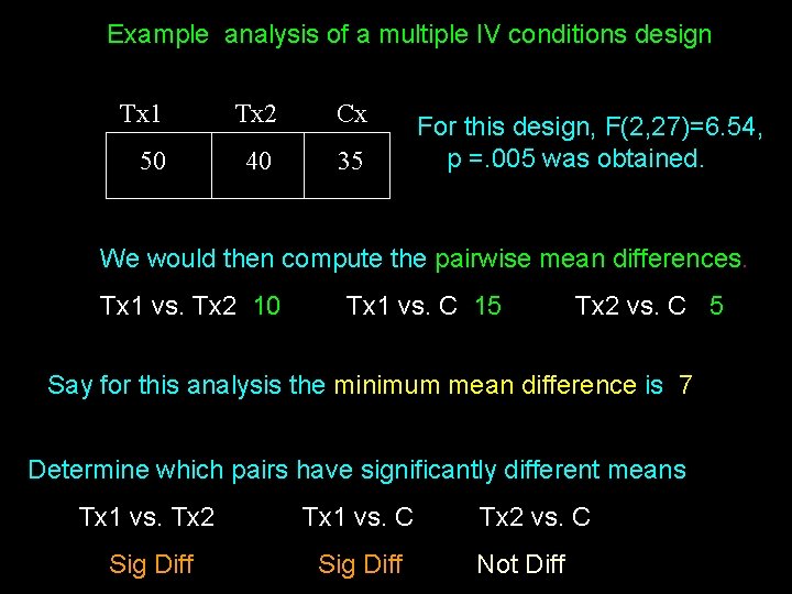 Example analysis of a multiple IV conditions design Tx 1 Tx 2 Cx 50