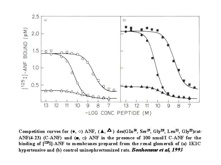 Competition curves for (●, ○) ANF, (▲, ᅀ) des(GIn 18, Ser 19, Gly 20,