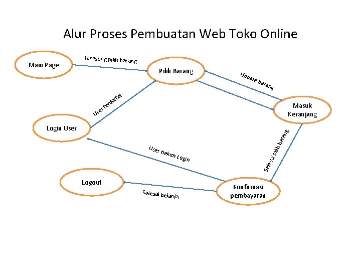 Alur Proses Pembuatan Web Toko Online Main Page langsung pilih bara ng Pilih Barang