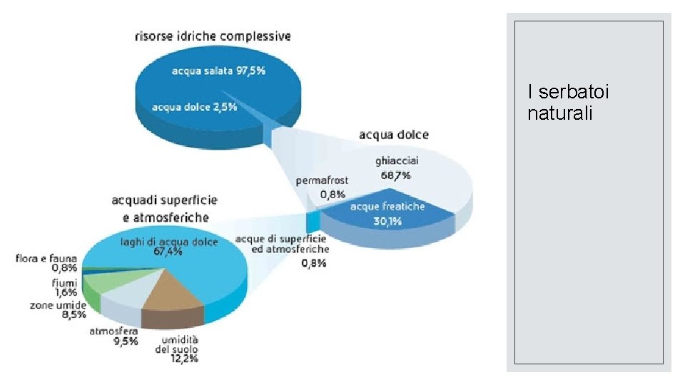 I serbatoi naturali 