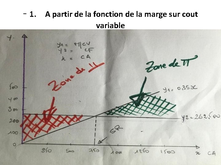 - 1. A partir de la fonction de la marge sur cout variable 