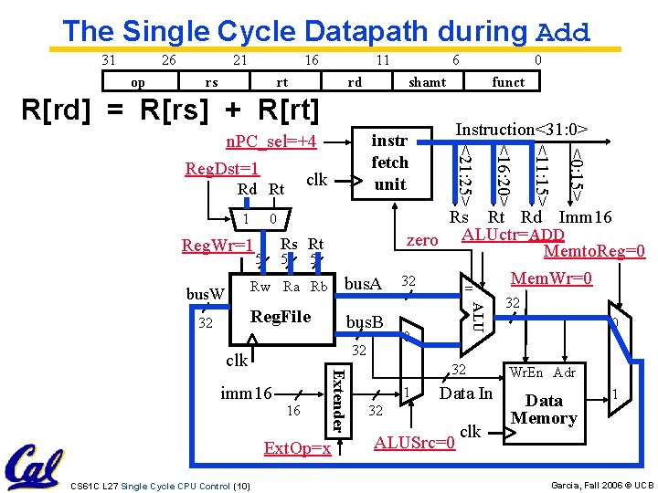The Single Cycle Datapath during Add 31 26 op 21 16 rs 11 rt