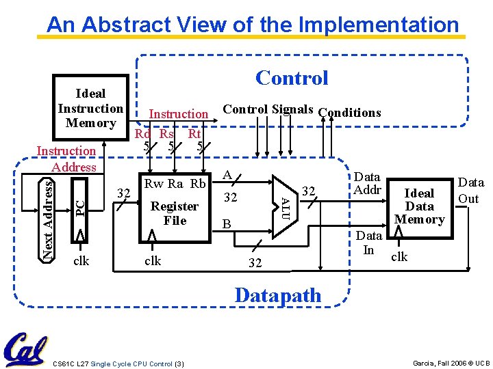An Abstract View of the Implementation Ideal Instruction Memory PC clk 32 Instruction Rd