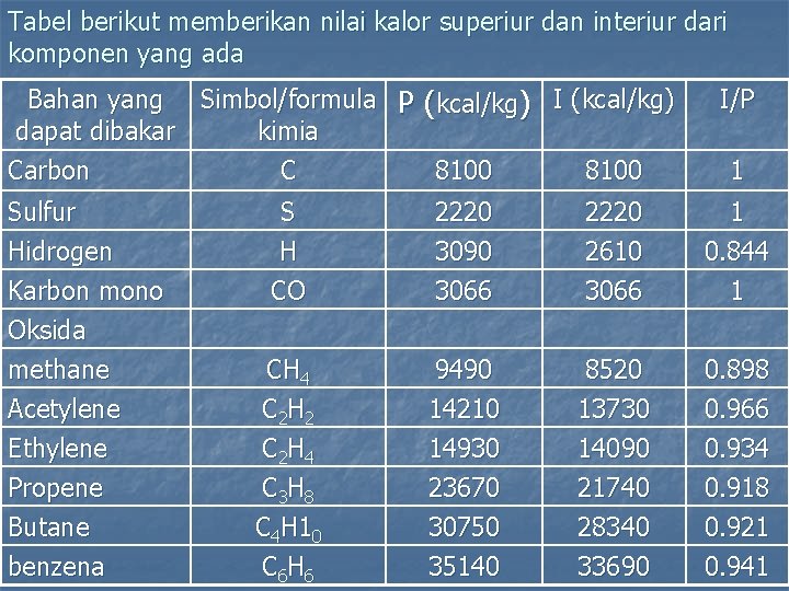 Tabel berikut memberikan nilai kalor superiur dan interiur dari komponen yang ada Bahan yang