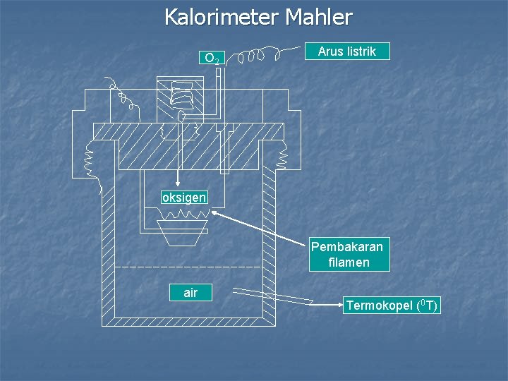 Kalorimeter Mahler O 2 Arus listrik oksigen Pembakaran filamen air Termokopel (0 T) 