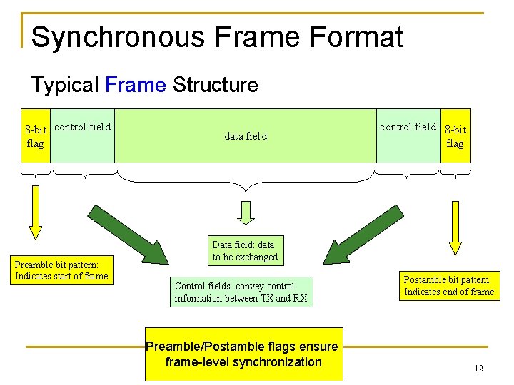 Synchronous Frame Format Typical Frame Structure 8 -bit control field flag Preamble bit pattern: