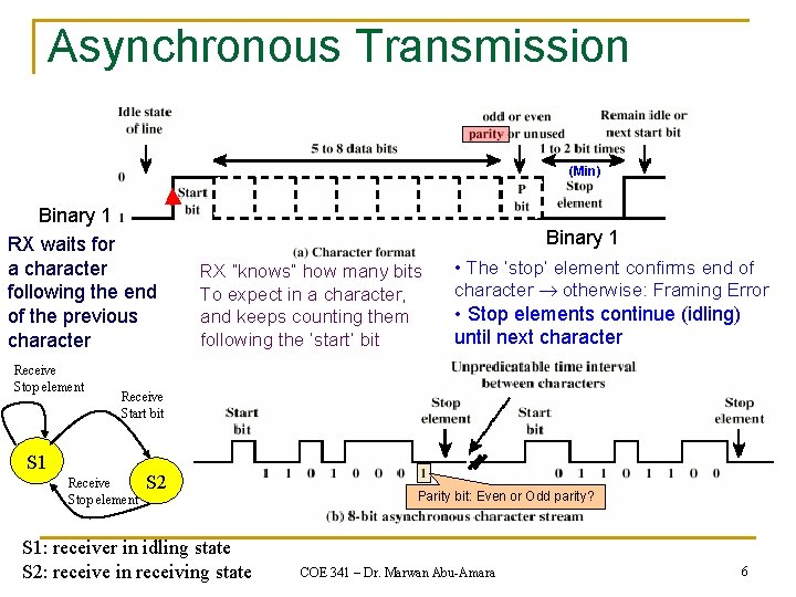 Asynchronous Transmission (Min) Binary 1 RX waits for a character following the end of