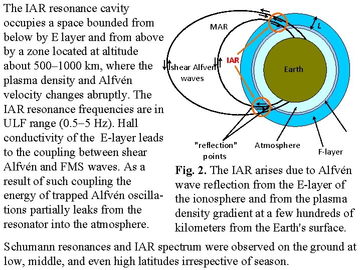 The IAR resonance cavity occupies a space bounded from below by E layer and