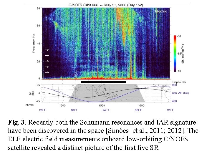 Fig. 3. Recently both the Schumann resonances and IAR signature have been discovered in