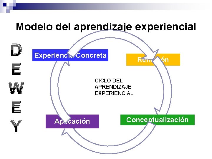 Modelo del aprendizaje experiencial D E W E Y Experiencia Concreta Reflexión CICLO DEL