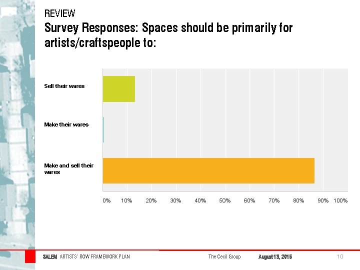 REVIEW Survey Responses: Spaces should be primarily for artists/craftspeople to: Sell their wares Make REVIEW Survey Responses: Spaces should be primarily for artists/craftspeople to: Sell their wares Make