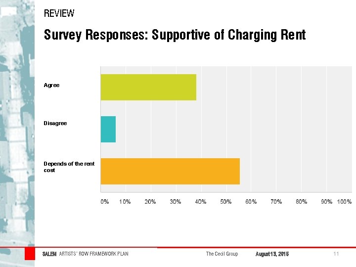 REVIEW Survey Responses: Supportive of Charging Rent Agree Disagree Depends of the rent cost REVIEW Survey Responses: Supportive of Charging Rent Agree Disagree Depends of the rent cost