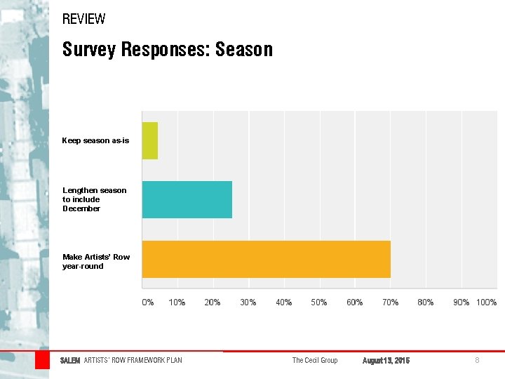 REVIEW Survey Responses: Season Keep season as-is Lengthen season to include December Make Artists’ REVIEW Survey Responses: Season Keep season as-is Lengthen season to include December Make Artists’