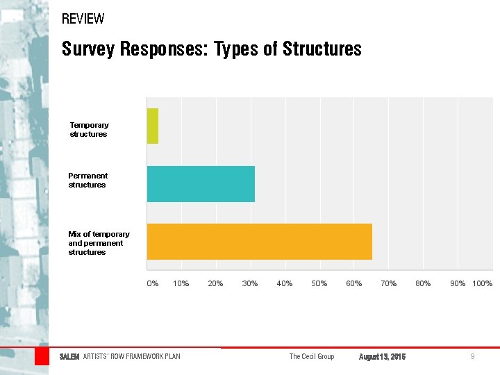 REVIEW Survey Responses: Types of Structures Temporary structures Permanent structures Mix of temporary and REVIEW Survey Responses: Types of Structures Temporary structures Permanent structures Mix of temporary and